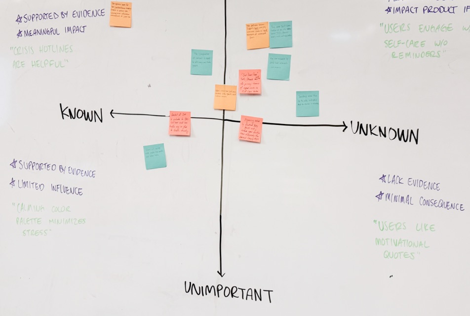 Whiteboard affinity map of sticky notes sorted from known to unknown and important to unimportant